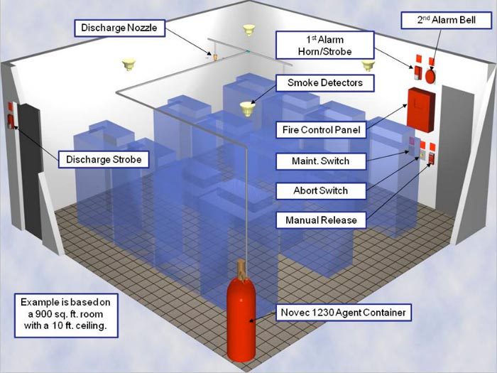 ระบบดับเพลิงด้วยสารสะอาด (NOVEC 1230 Fire Suppression System) - Image 6