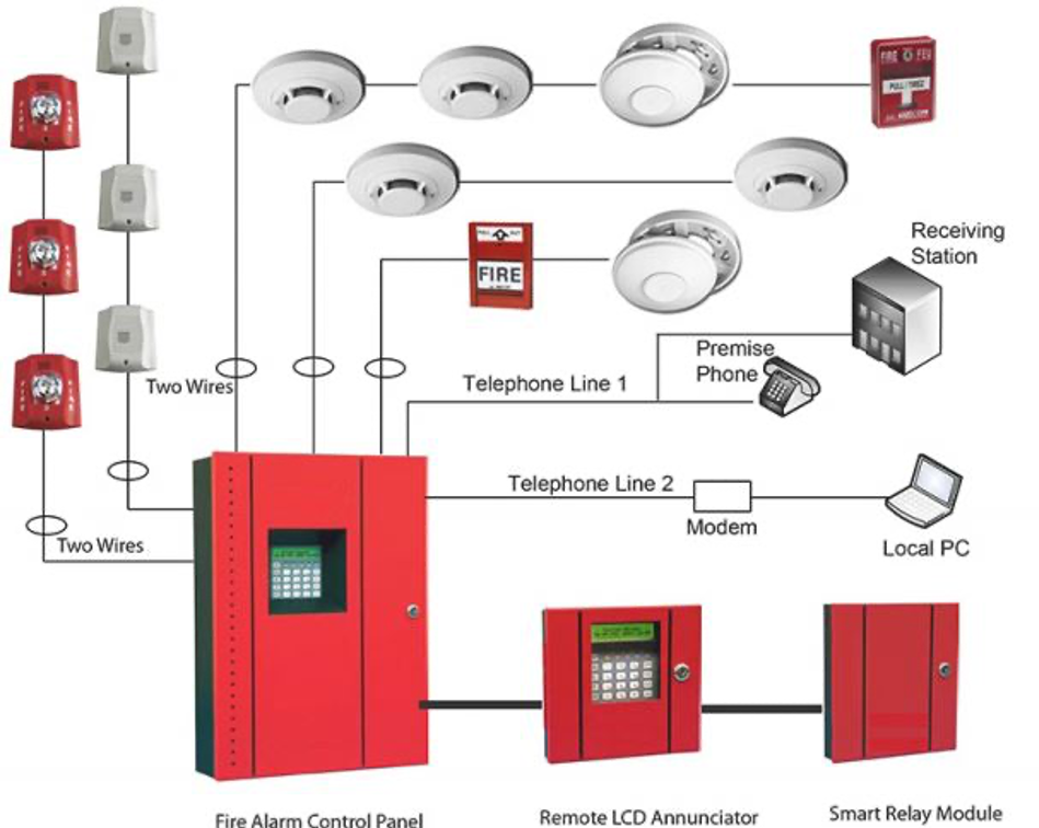 Панель управления пожарной сигнализации МКД. Централизованная система охранно-пожарной сигнализации. Автоматическая пожарная сигнализация. Пожарная сигнализация на предприятии.